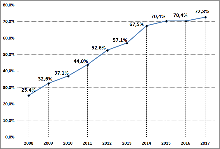 Internet penetration in Russia (among the population of 16+)